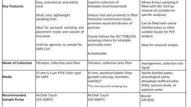 Coronavirus 2019 (COVID-19) Facts and Sampling Solutions